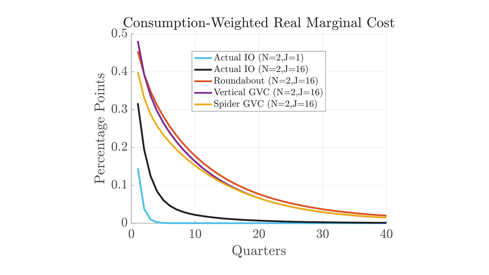 Figure from Macroeconomics of Geopolitics: Evidence From Micro Linkages