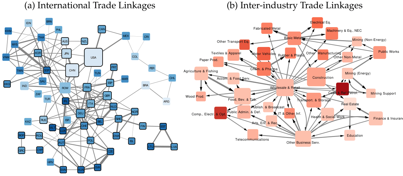 Figure from The Economic Case for Global Vaccinations: An Epidemiological Model with International Production Networks
