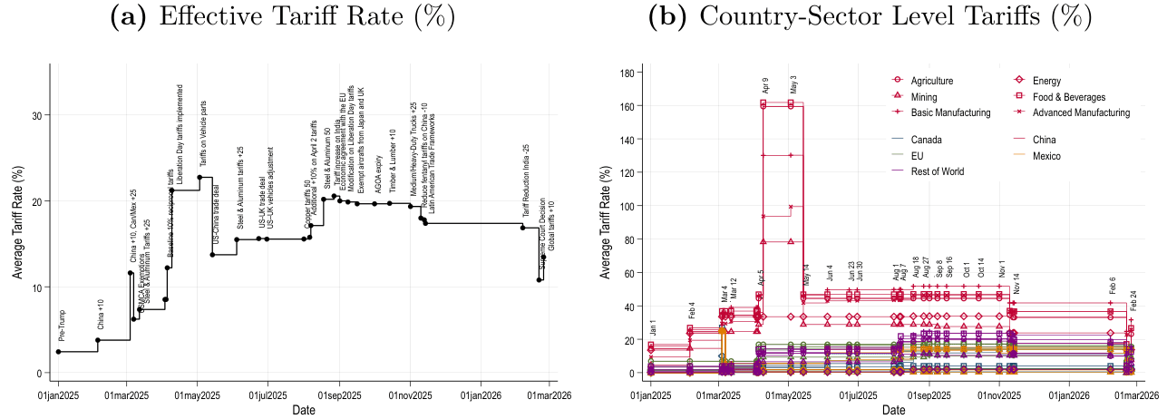 Figure from Global Networks, Monetary Policy and Trade
