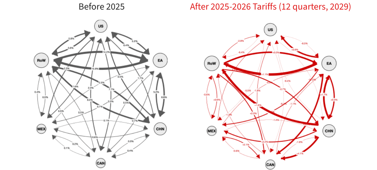 Figure from Macroeconomics of Geopolitics: Evidence From Micro Linkages