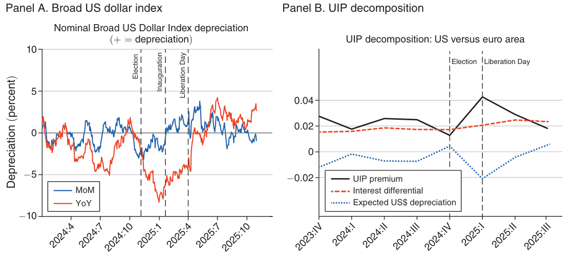 Figure from Global Trade, Tariff Uncertainty and the U.S. Dollar